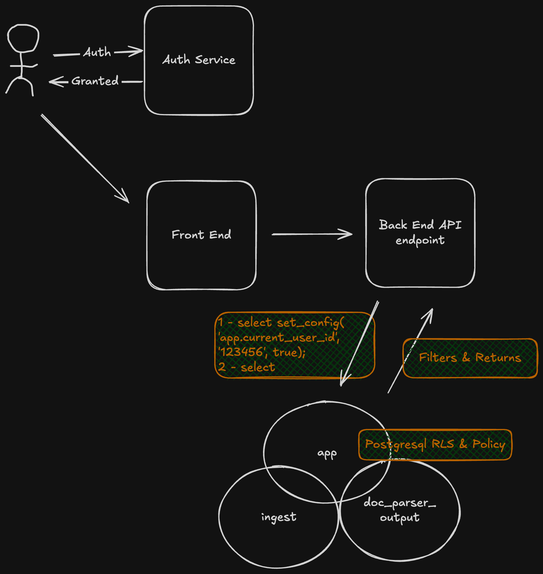 RLS and policy flow: user authenticates through Auth Service, front end never touches identity directly, back end API endpoint sets the session variable and queries, app schema sits between the user and two adjacent source schemas, RLS and policy enforce the boundary