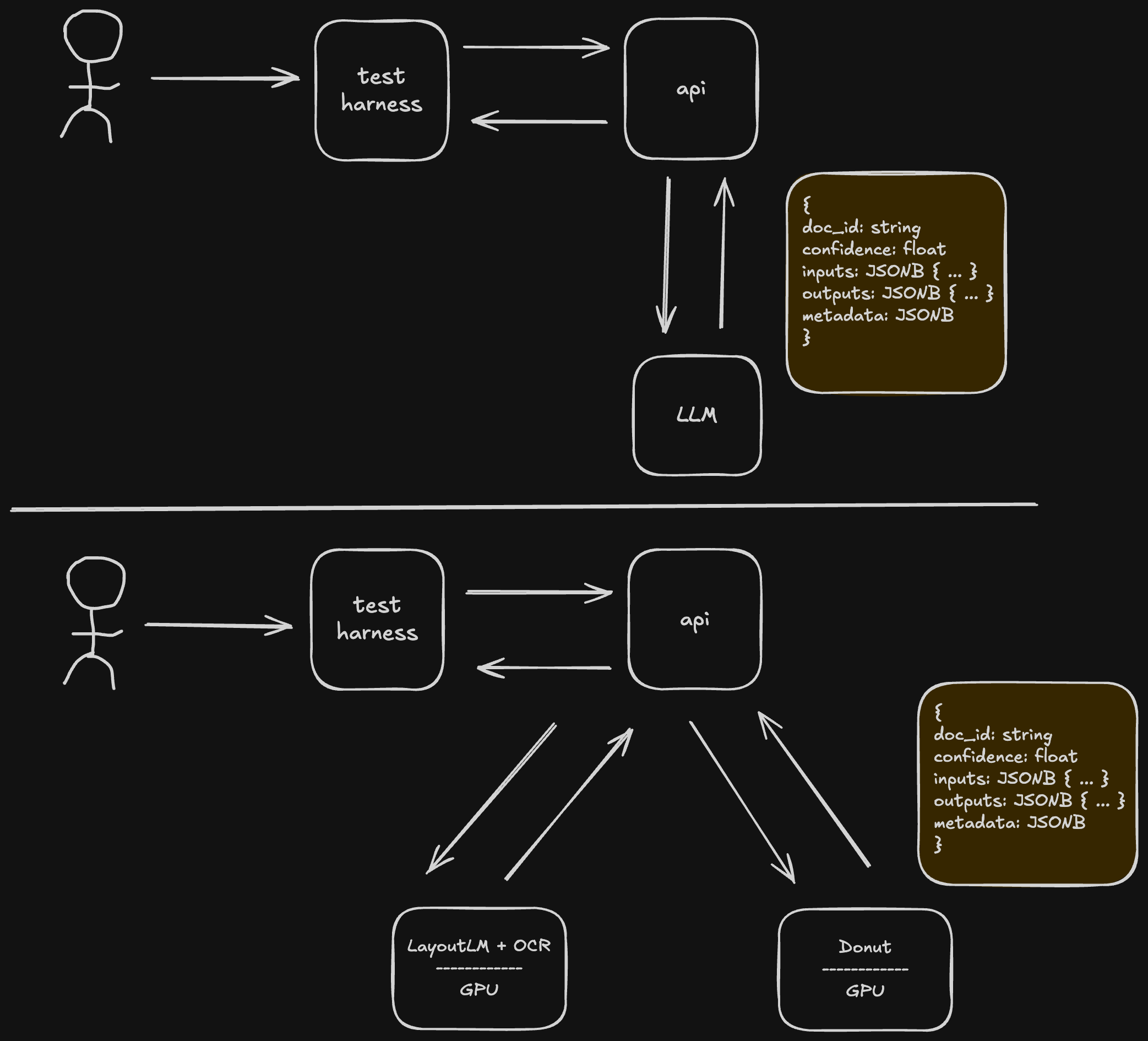 Two extraction architectures sharing one output contract: LLM-based single API call versus GPU-backed LayoutLM/Donut fan-out